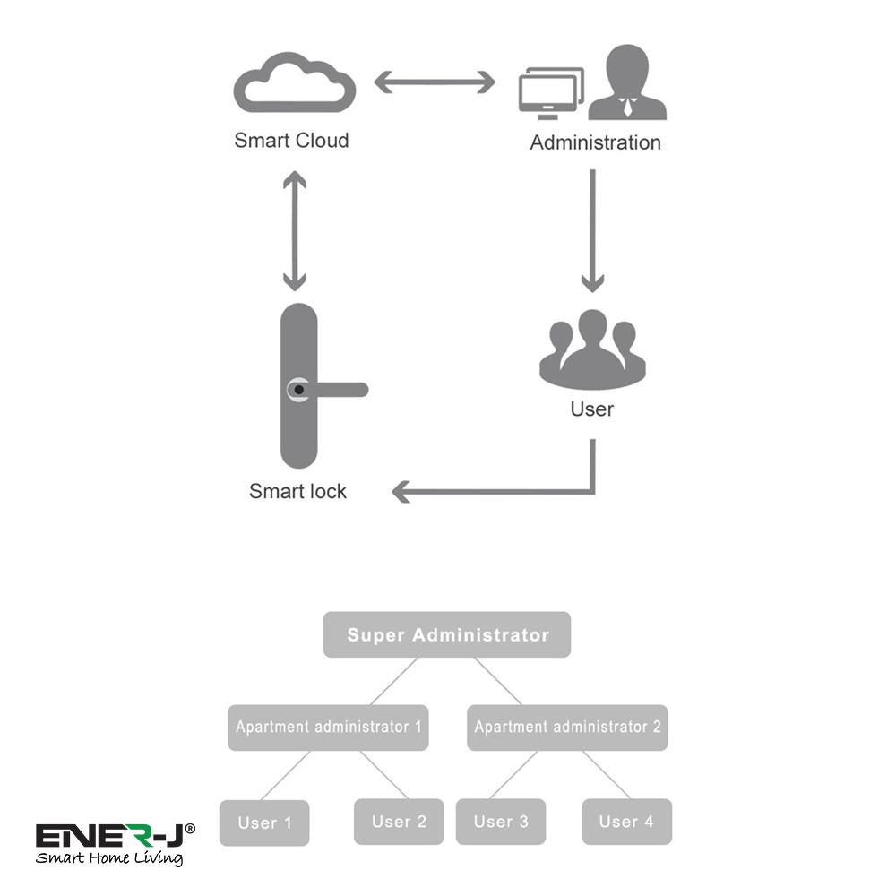 Smart Wi-Fi Doorlock Set (includes 3 Physical Keys and 3 RFID Card) Silver - Left Handle - Horizon and Stone 